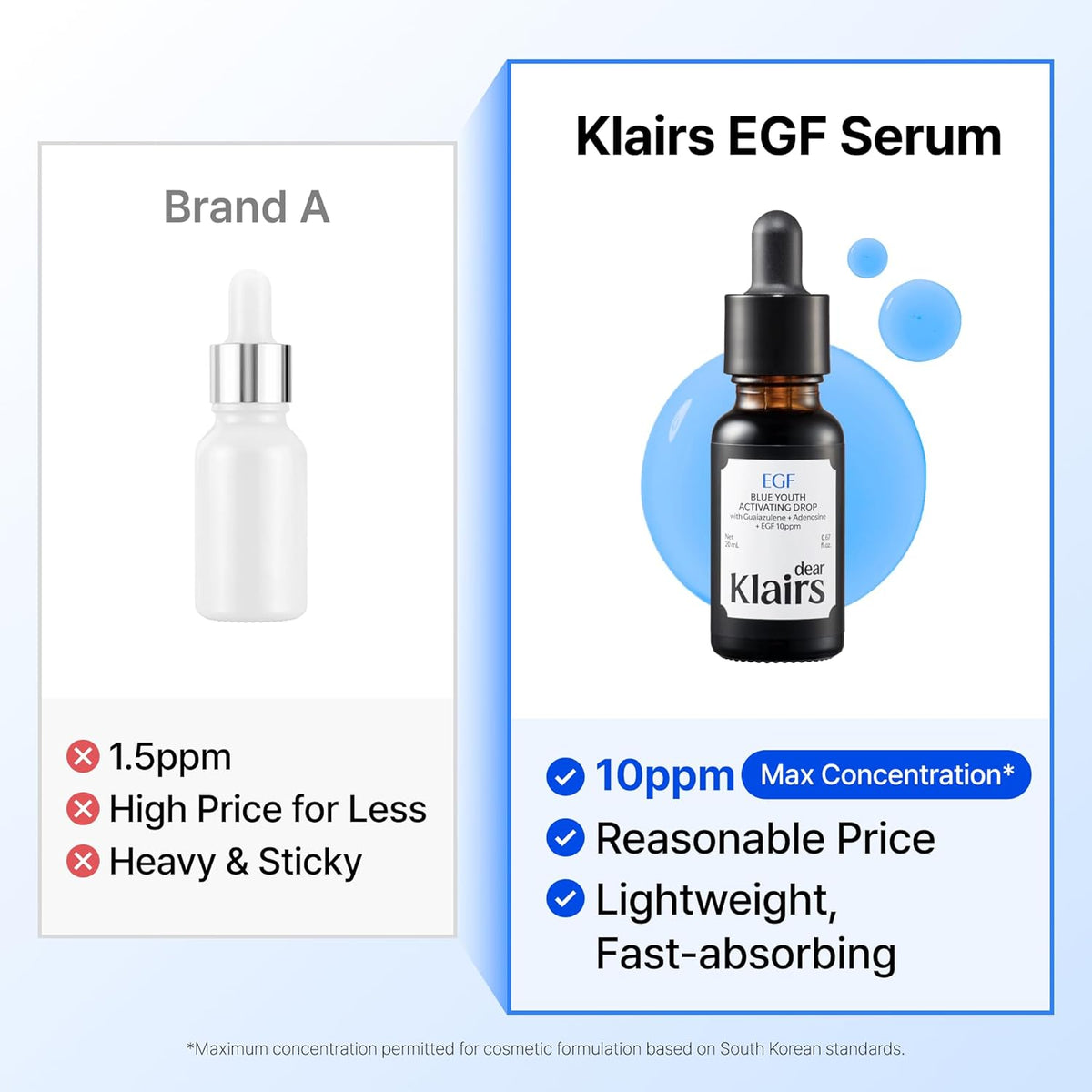 DearKlairs Korean EGF Serum - Blue Youth Activating Drop with EGF & FGF (10ppm Each), Barrier Repair & Post-Blemish Marks, Sensitive Skin-Friendly, Daily Calm & Repair, 1.69 Fl Oz